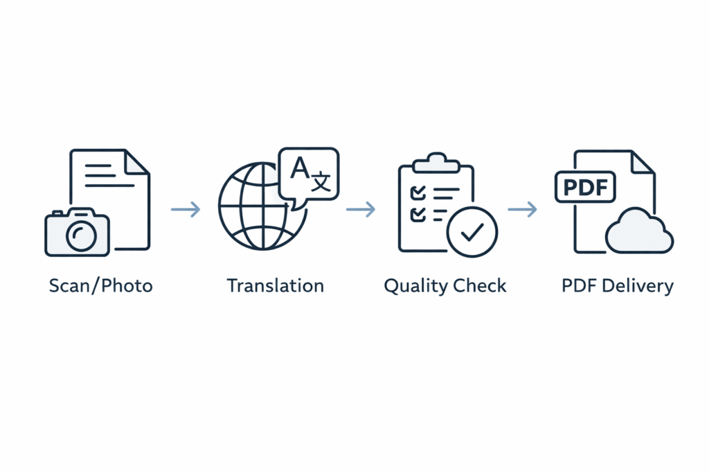 Four step process to translate a marriage certificate for immigration